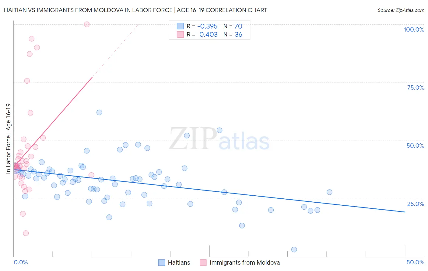 Haitian vs Immigrants from Moldova In Labor Force | Age 16-19
