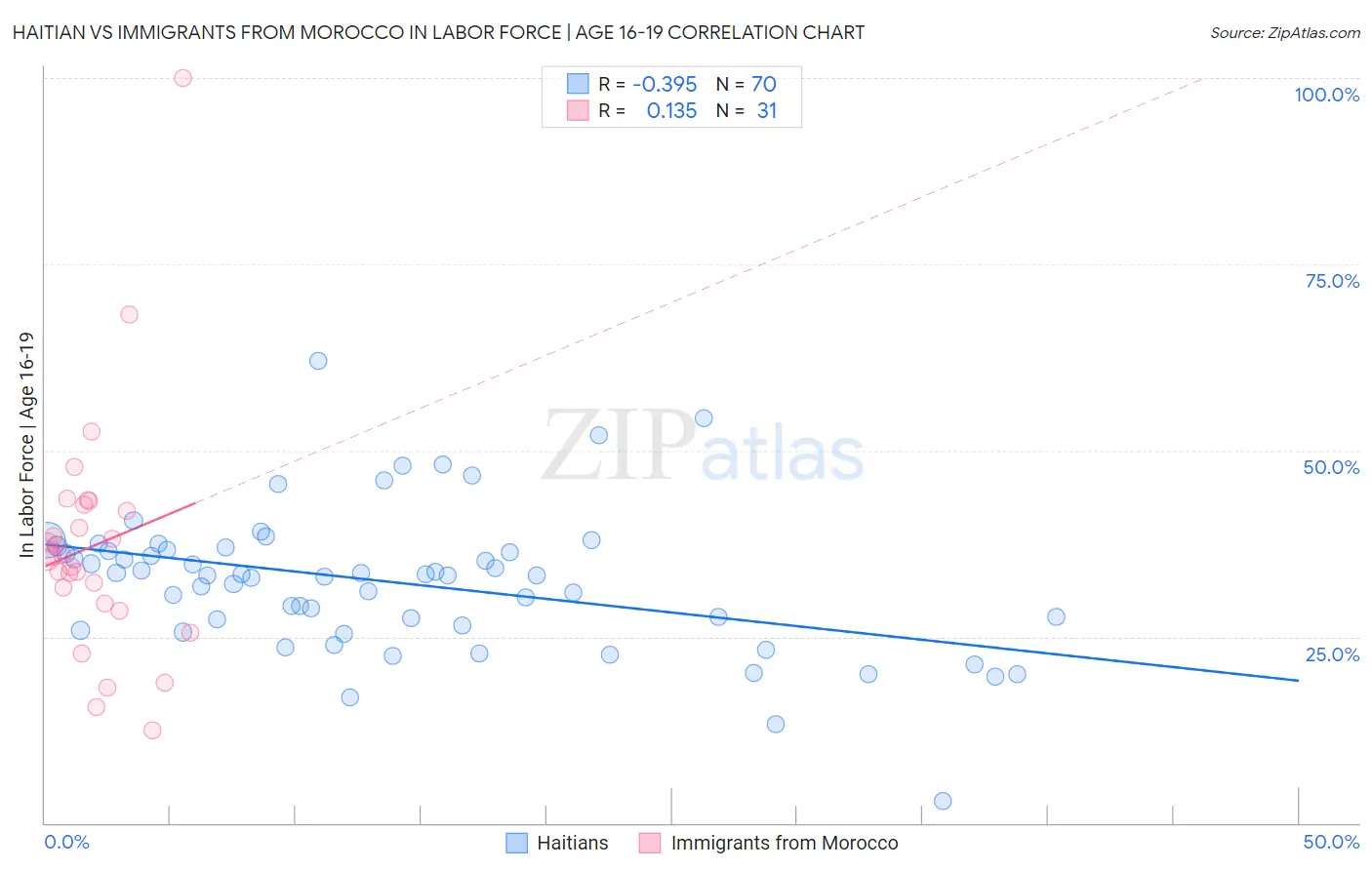 Haitian vs Immigrants from Morocco In Labor Force | Age 16-19