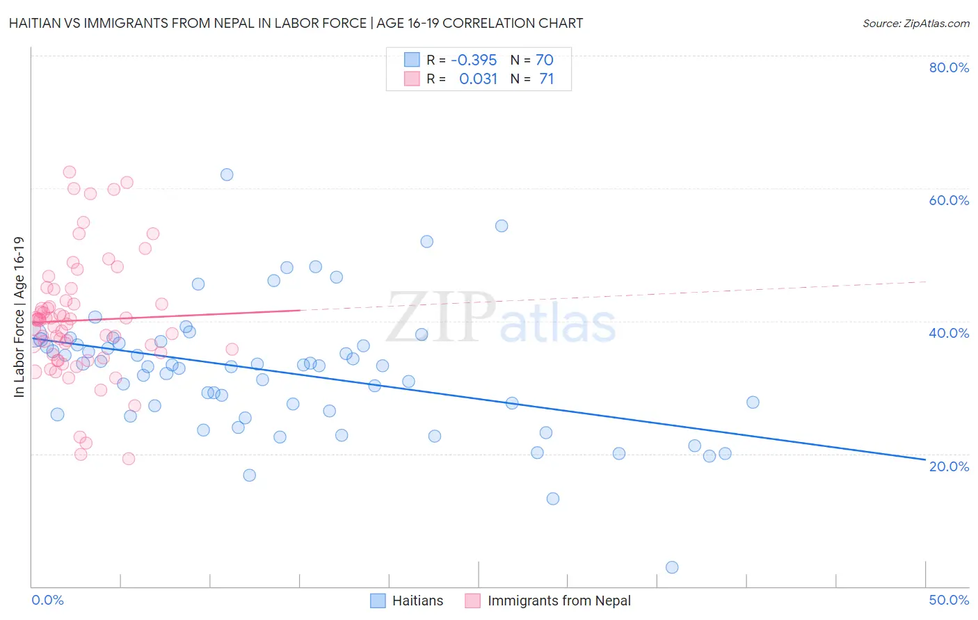 Haitian vs Immigrants from Nepal In Labor Force | Age 16-19