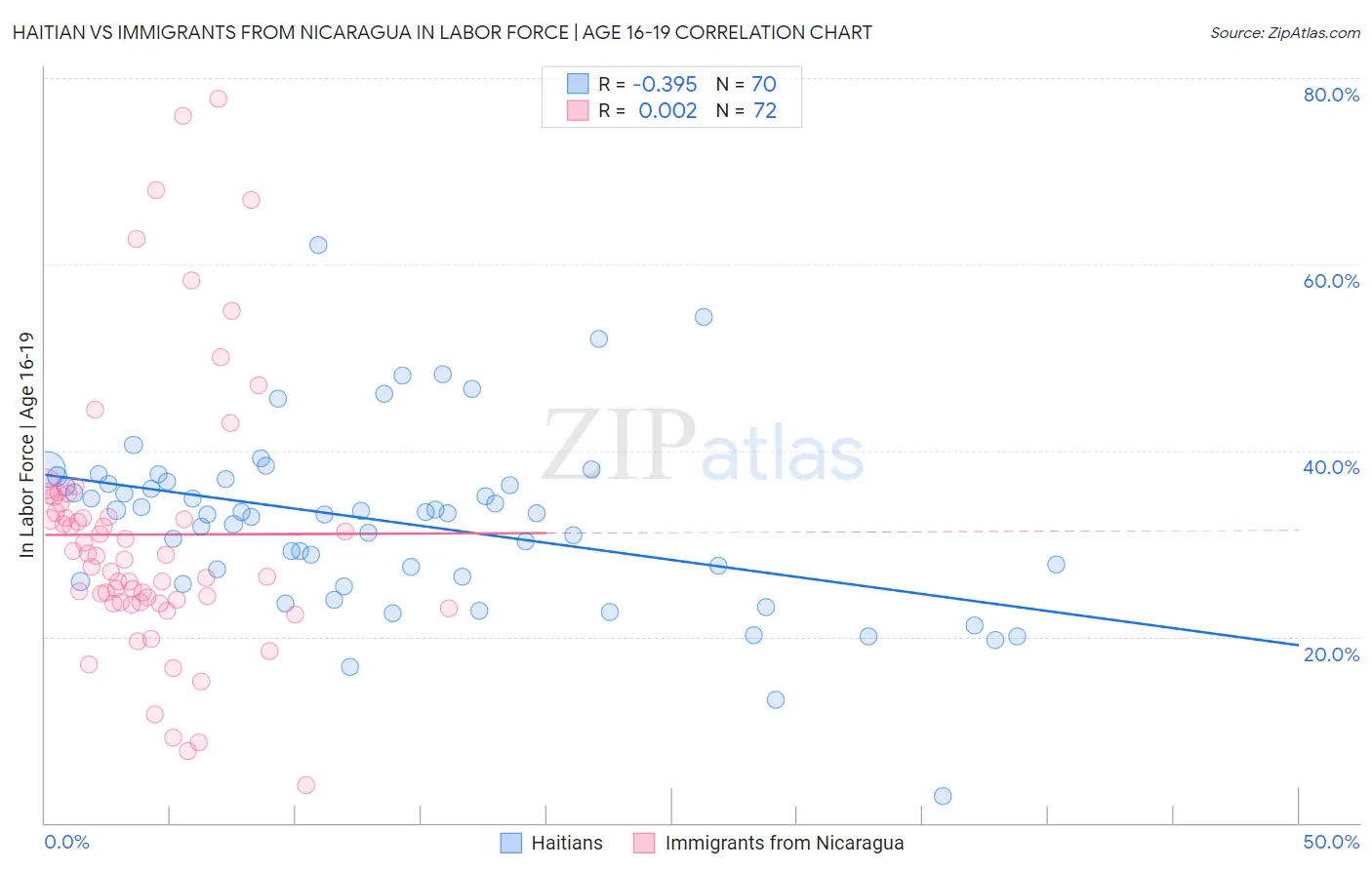 Haitian vs Immigrants from Nicaragua In Labor Force | Age 16-19