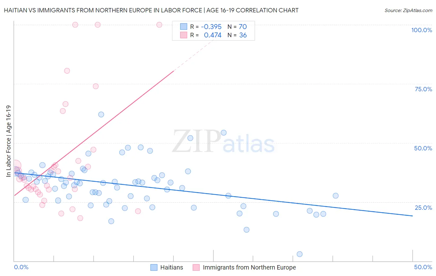 Haitian vs Immigrants from Northern Europe In Labor Force | Age 16-19
