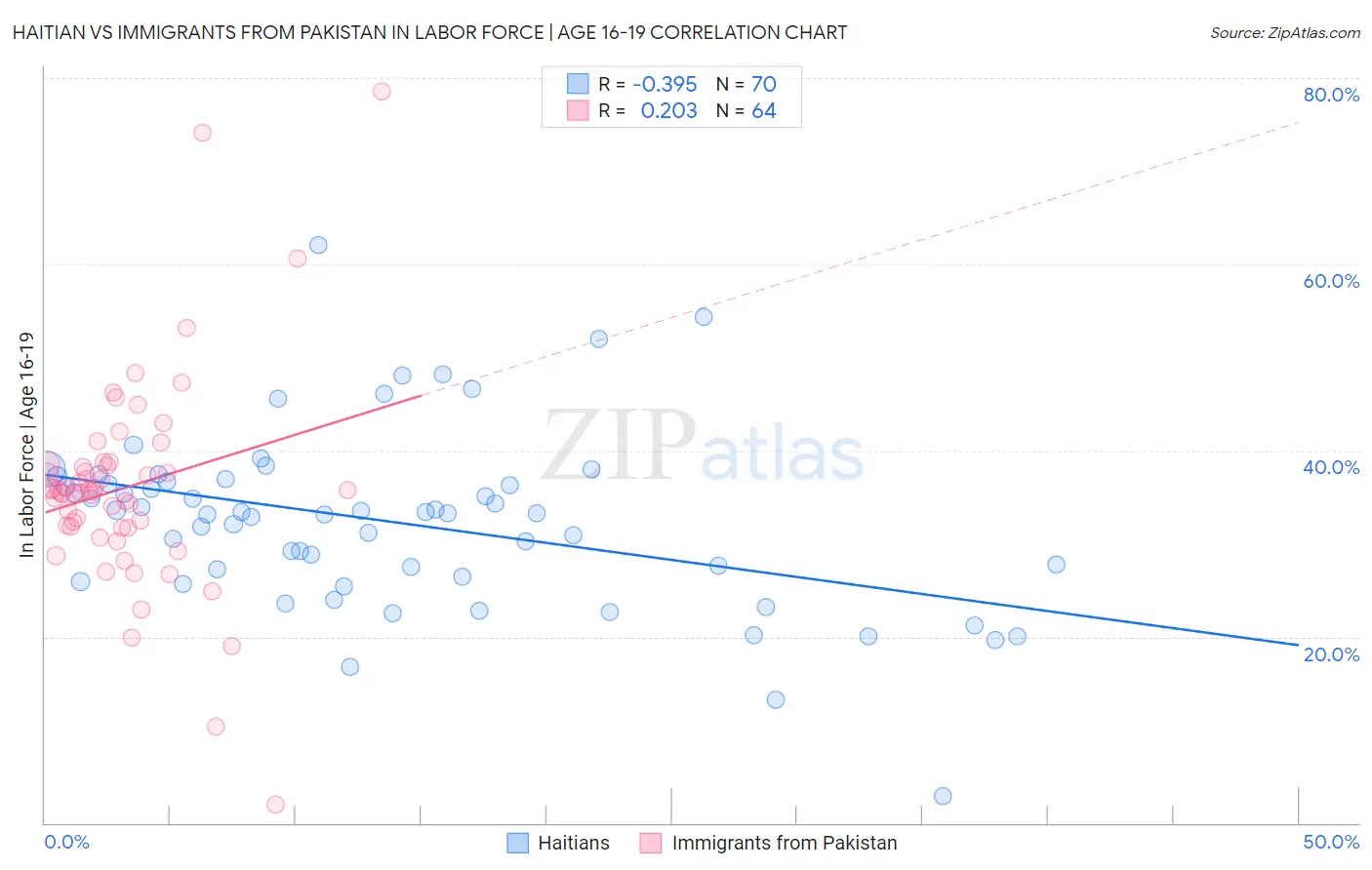 Haitian vs Immigrants from Pakistan In Labor Force | Age 16-19