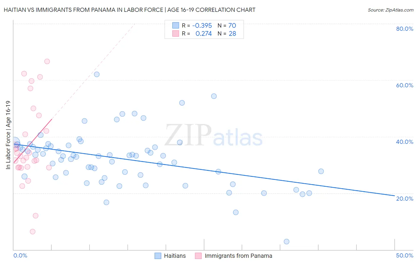 Haitian vs Immigrants from Panama In Labor Force | Age 16-19