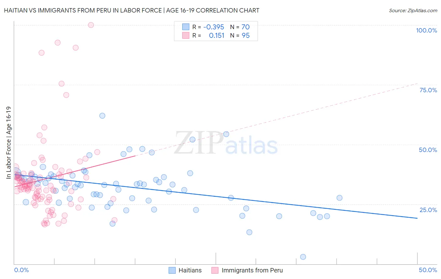 Haitian vs Immigrants from Peru In Labor Force | Age 16-19
