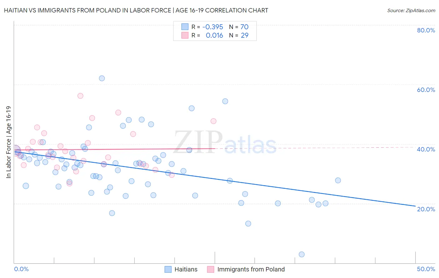 Haitian vs Immigrants from Poland In Labor Force | Age 16-19