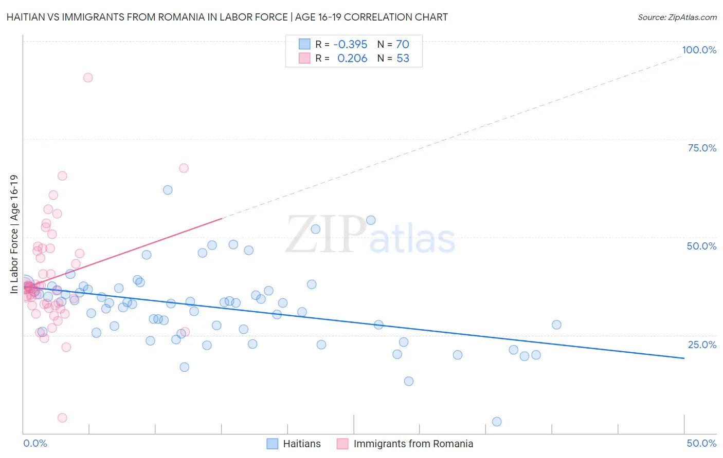 Haitian vs Immigrants from Romania In Labor Force | Age 16-19