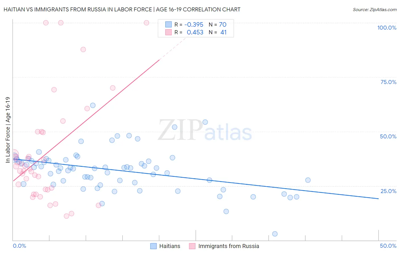 Haitian vs Immigrants from Russia In Labor Force | Age 16-19