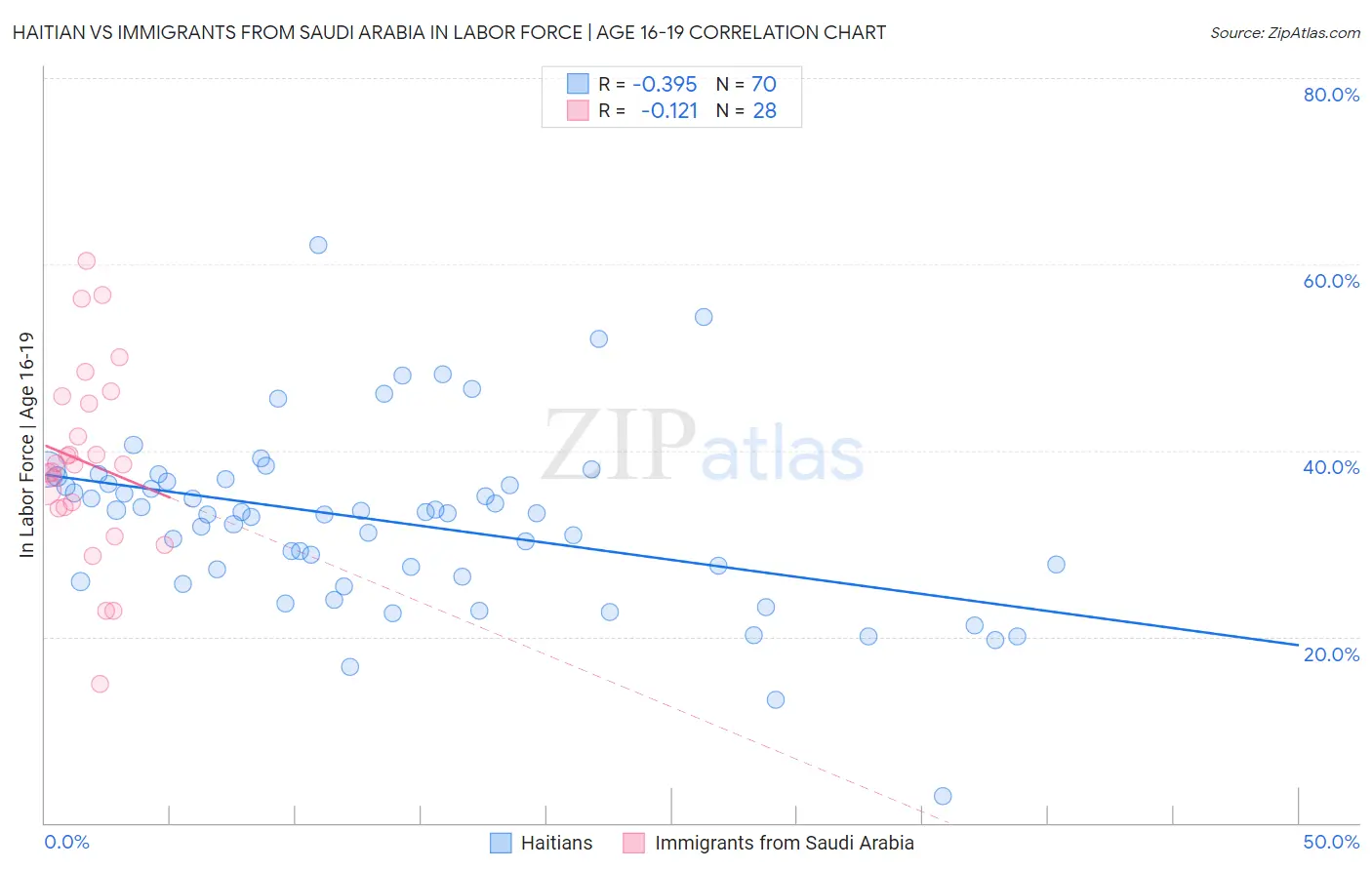 Haitian vs Immigrants from Saudi Arabia In Labor Force | Age 16-19