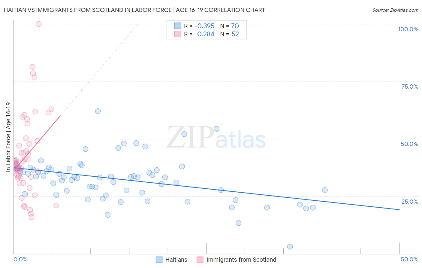 Haitian vs Immigrants from Scotland In Labor Force | Age 16-19