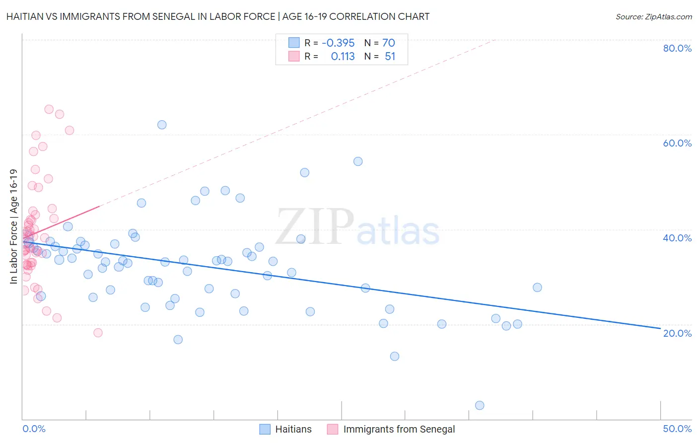 Haitian vs Immigrants from Senegal In Labor Force | Age 16-19