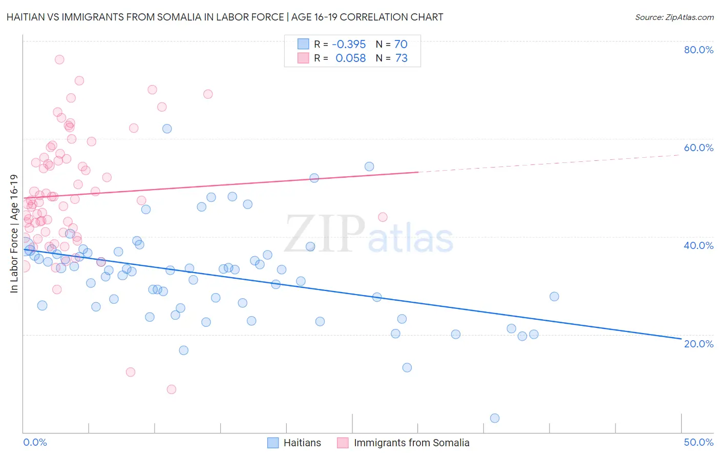 Haitian vs Immigrants from Somalia In Labor Force | Age 16-19