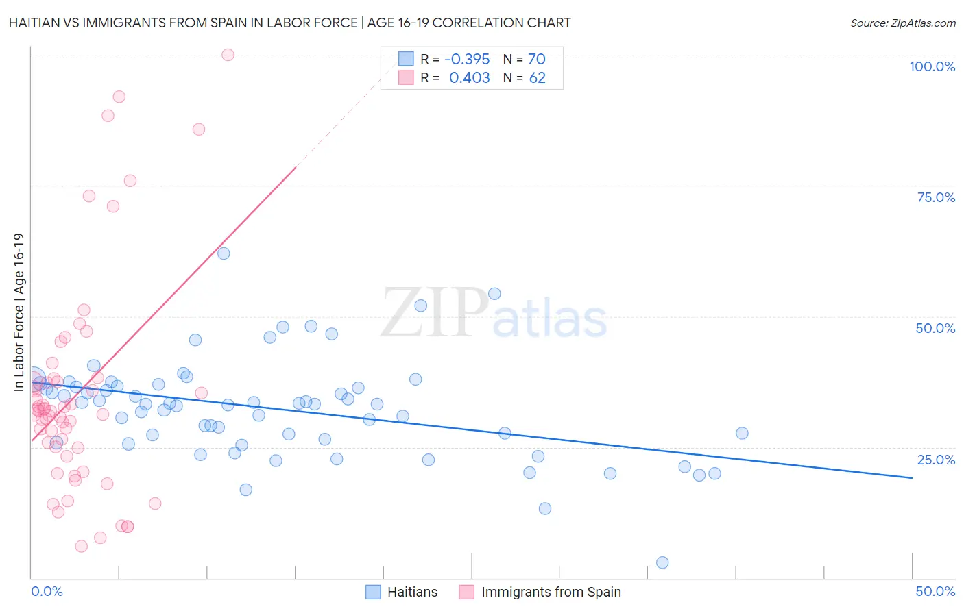 Haitian vs Immigrants from Spain In Labor Force | Age 16-19