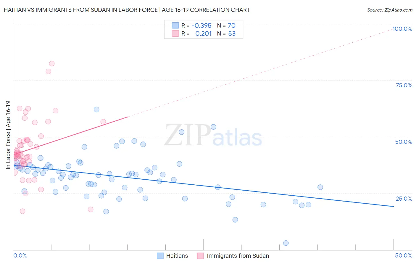 Haitian vs Immigrants from Sudan In Labor Force | Age 16-19