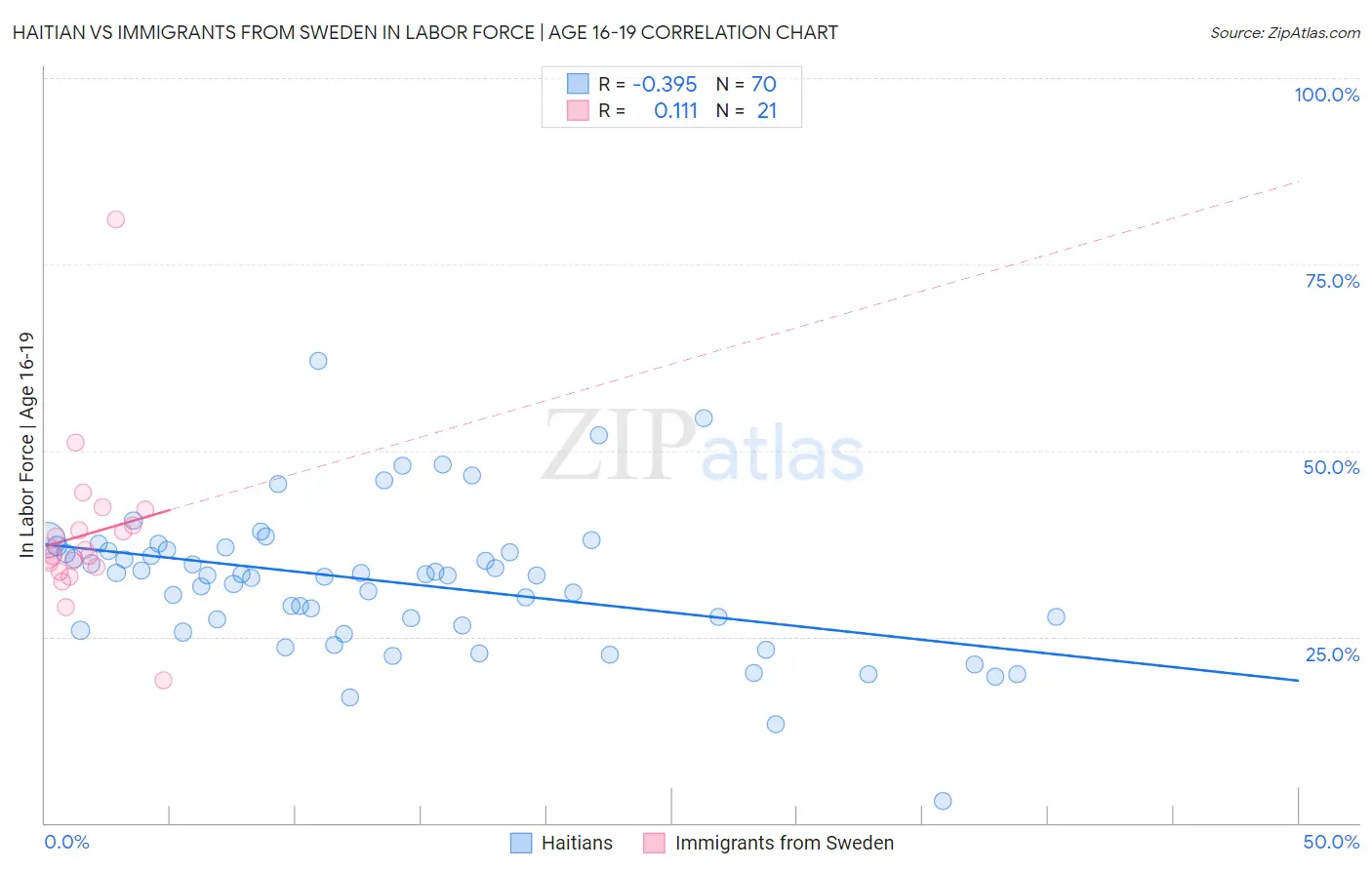 Haitian vs Immigrants from Sweden In Labor Force | Age 16-19