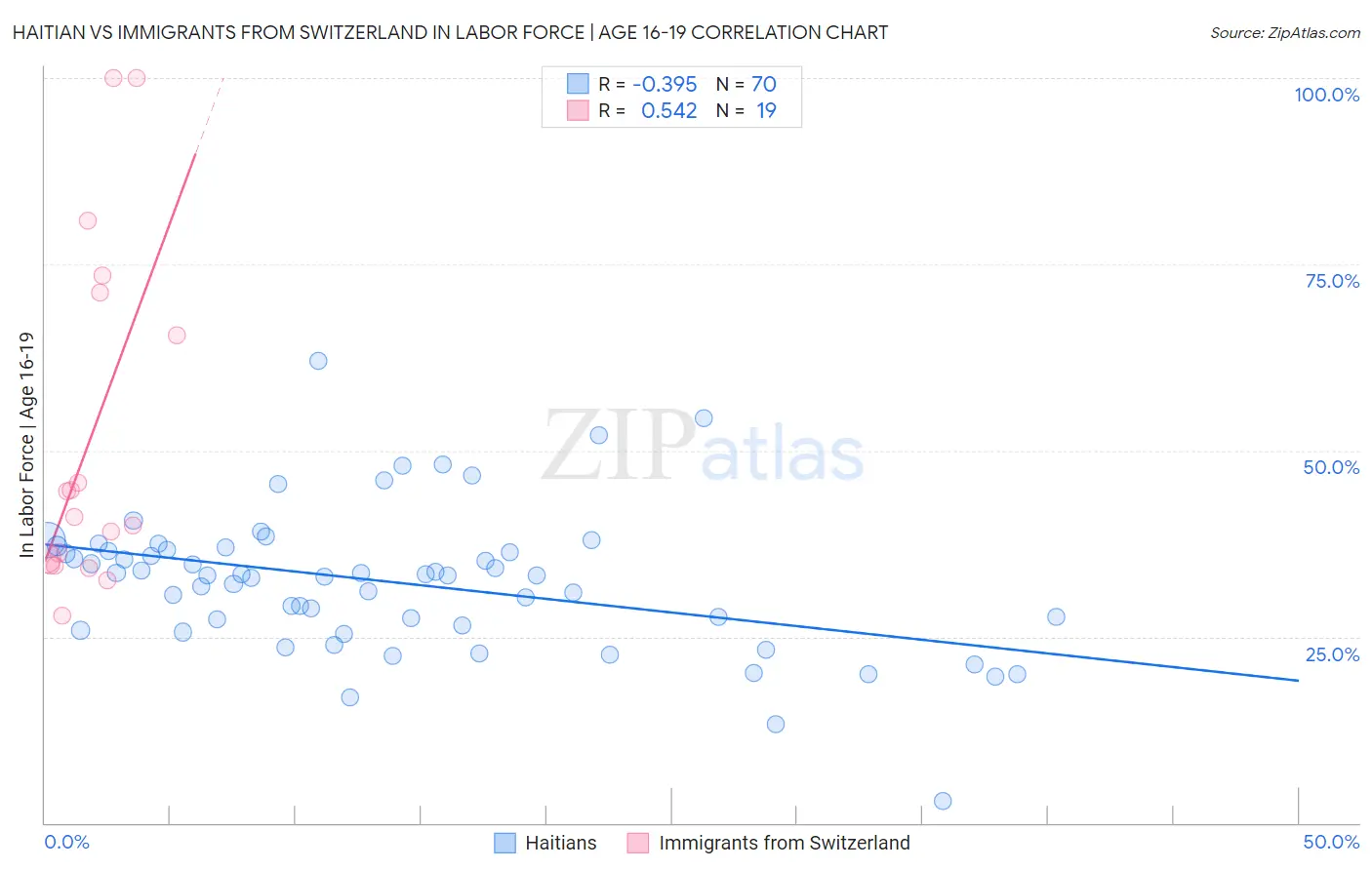 Haitian vs Immigrants from Switzerland In Labor Force | Age 16-19