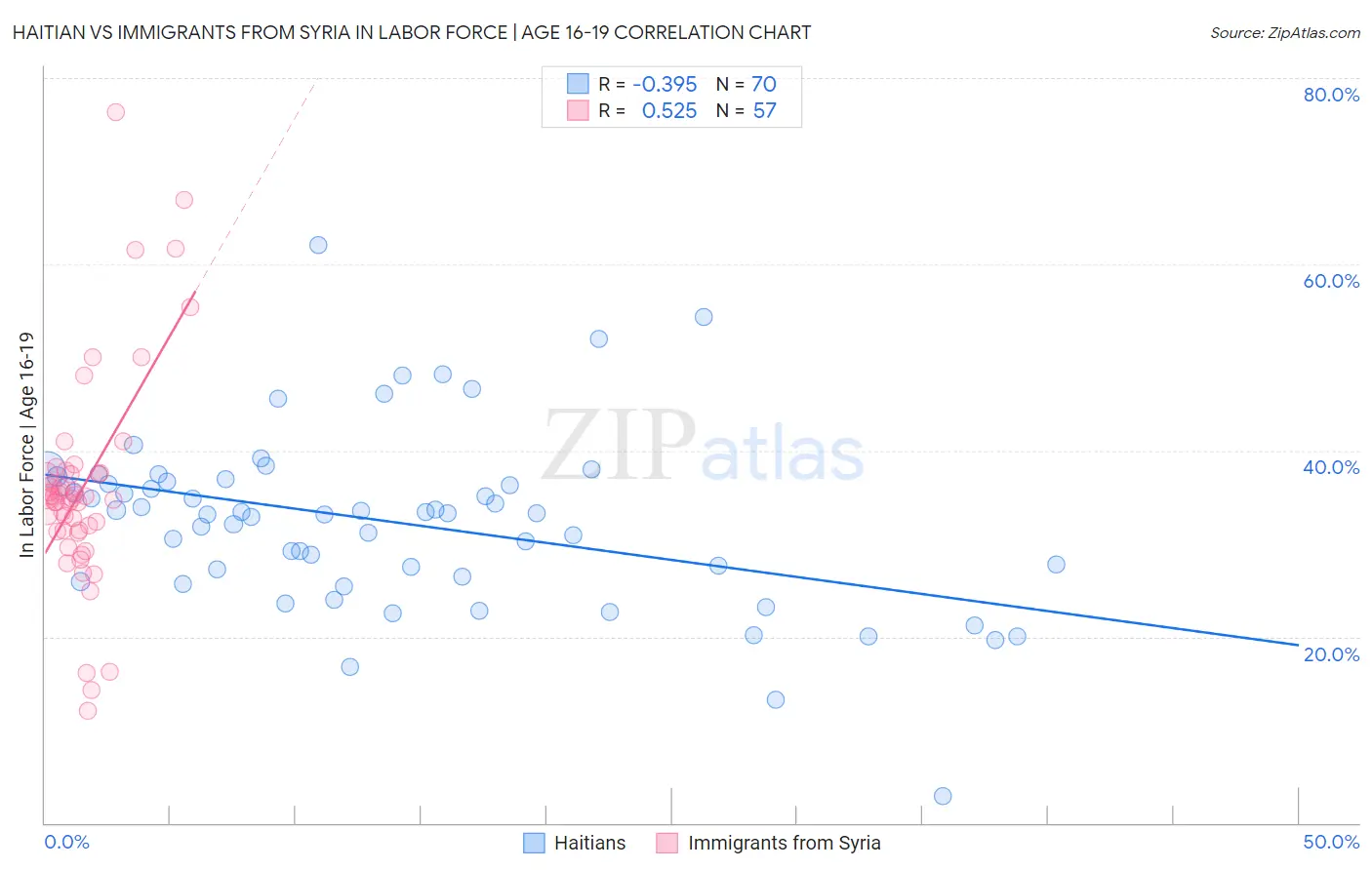 Haitian vs Immigrants from Syria In Labor Force | Age 16-19