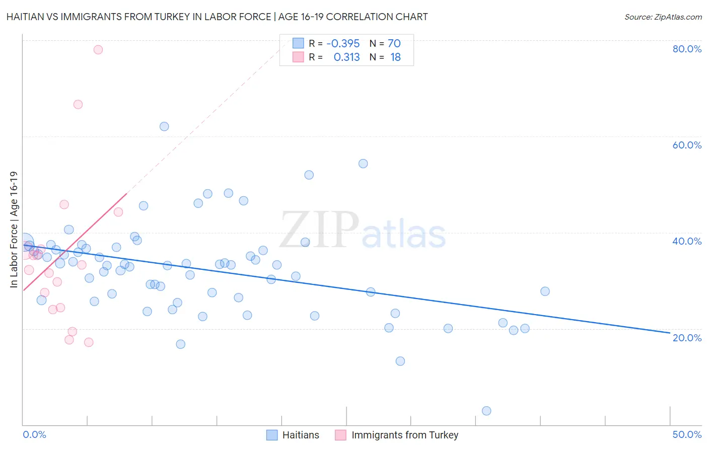 Haitian vs Immigrants from Turkey In Labor Force | Age 16-19