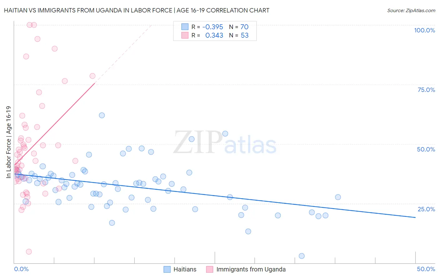 Haitian vs Immigrants from Uganda In Labor Force | Age 16-19