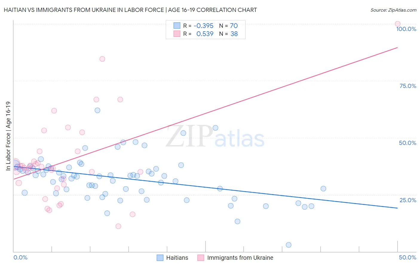 Haitian vs Immigrants from Ukraine In Labor Force | Age 16-19