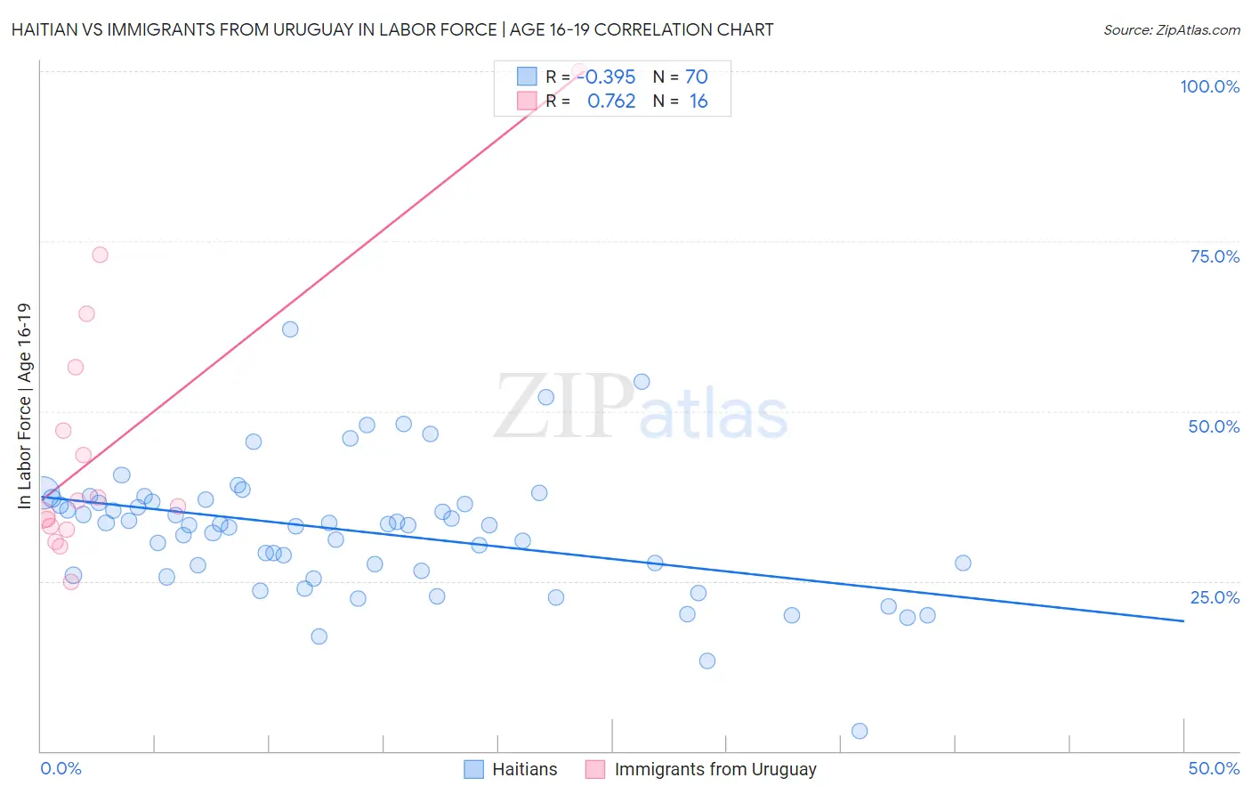 Haitian vs Immigrants from Uruguay In Labor Force | Age 16-19