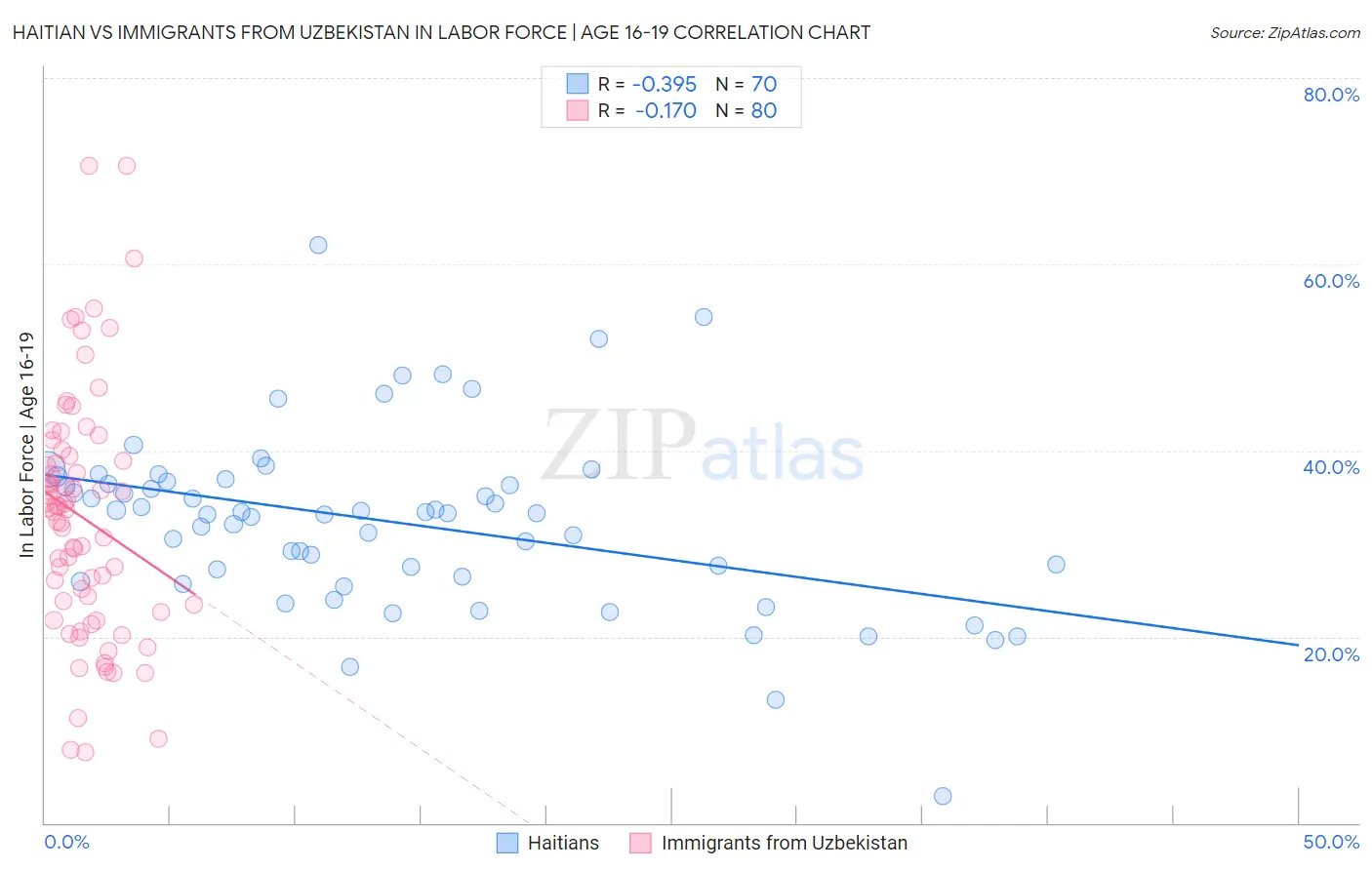 Haitian vs Immigrants from Uzbekistan In Labor Force | Age 16-19