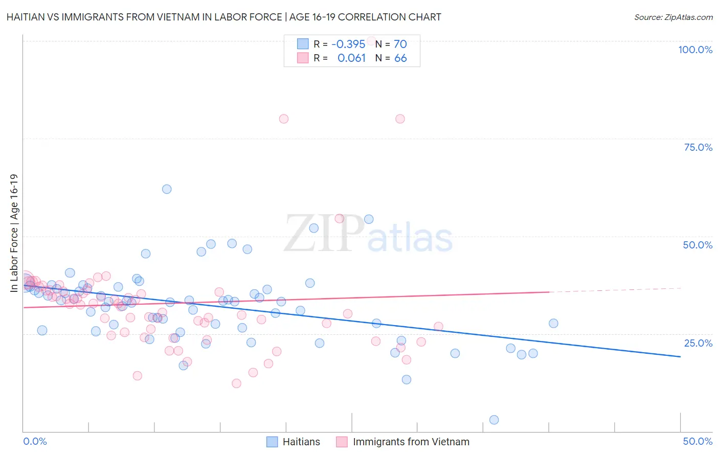 Haitian vs Immigrants from Vietnam In Labor Force | Age 16-19