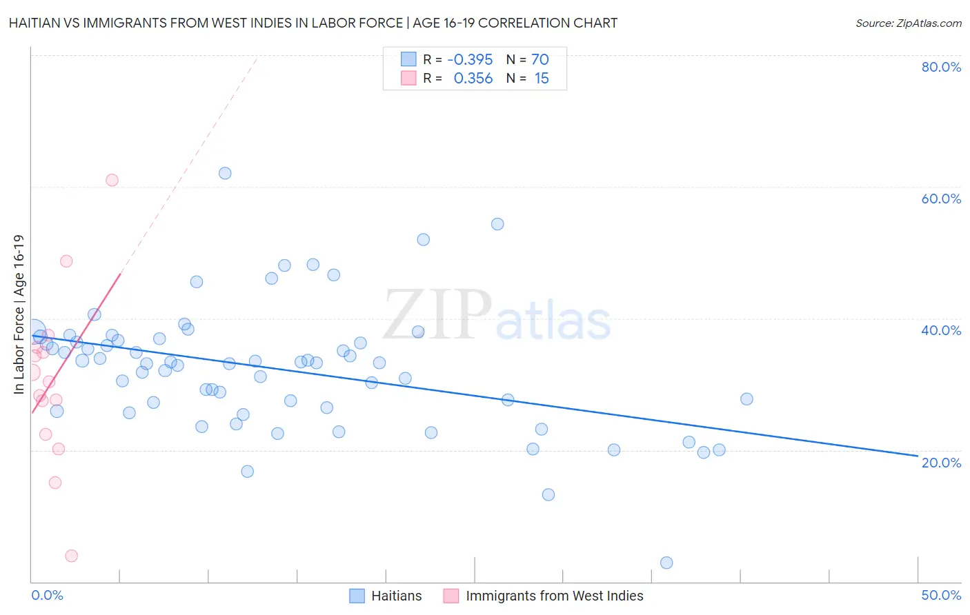 Haitian vs Immigrants from West Indies In Labor Force | Age 16-19
