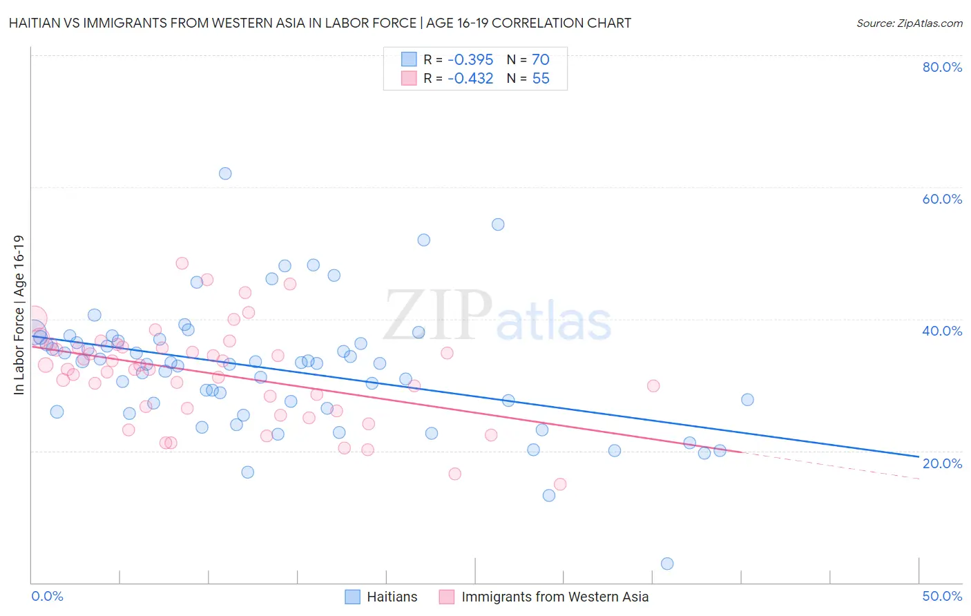 Haitian vs Immigrants from Western Asia In Labor Force | Age 16-19