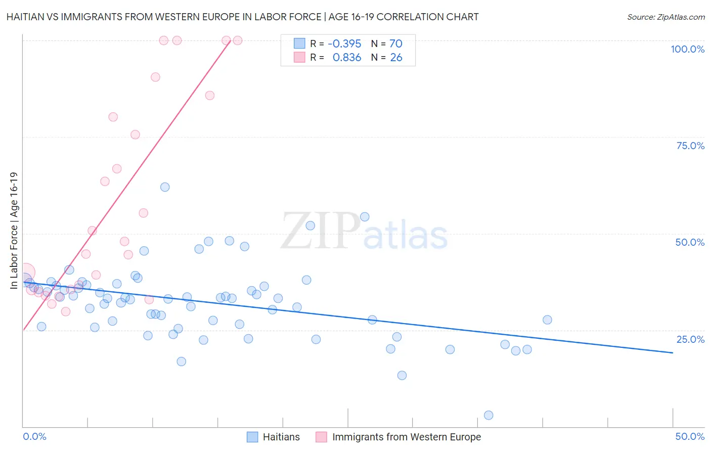Haitian vs Immigrants from Western Europe In Labor Force | Age 16-19