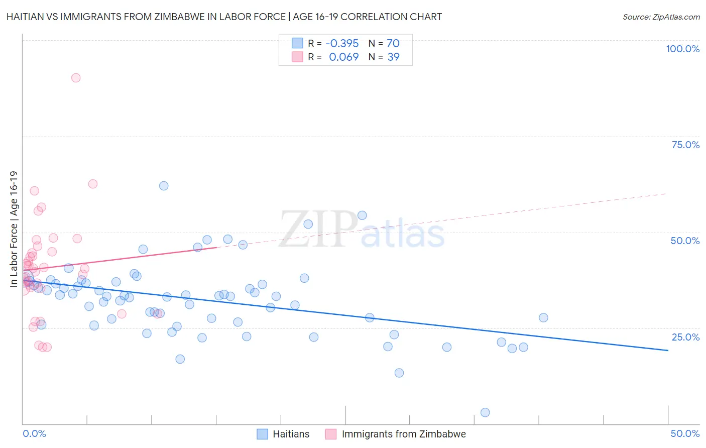 Haitian vs Immigrants from Zimbabwe In Labor Force | Age 16-19