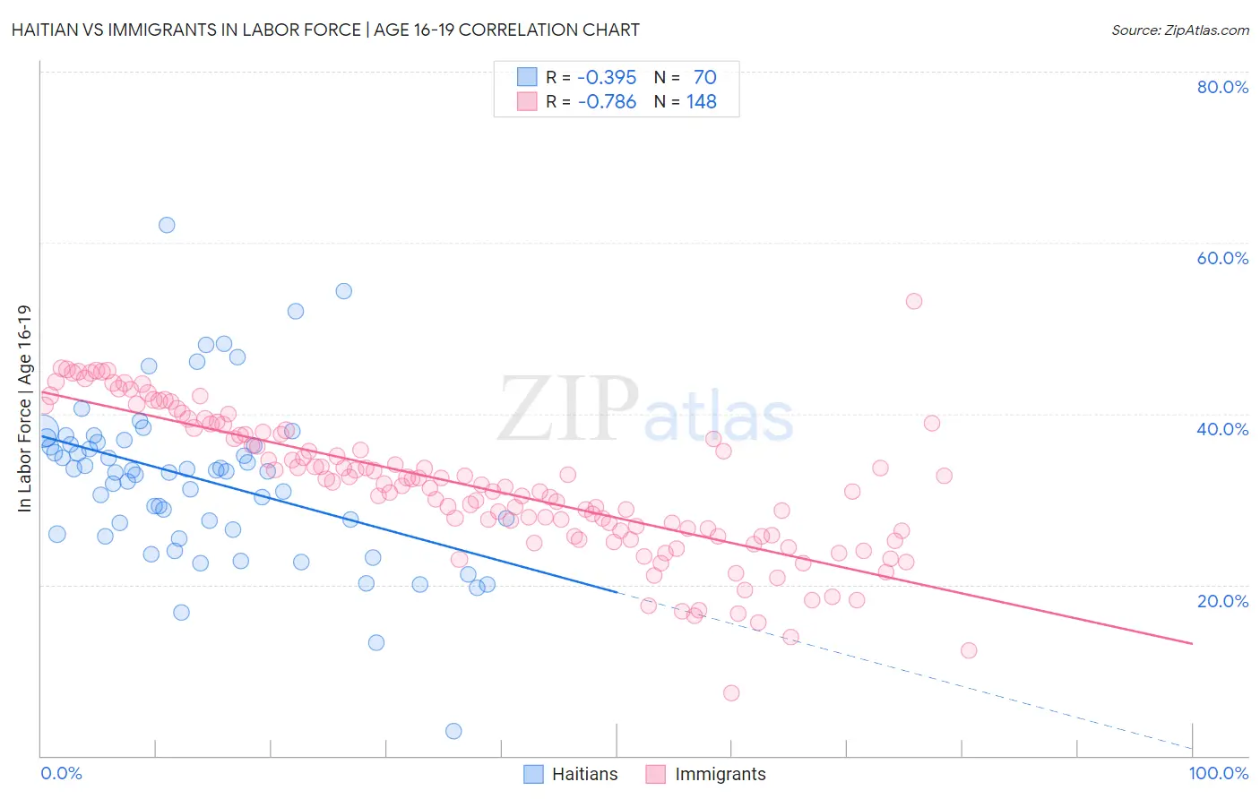Haitian vs Immigrants In Labor Force | Age 16-19
