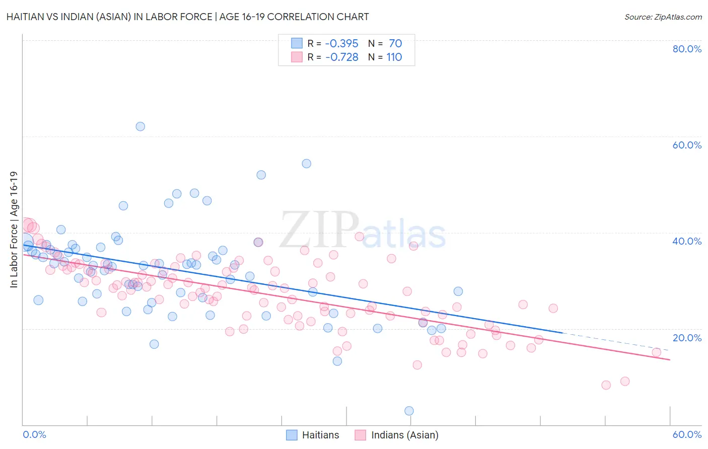 Haitian vs Indian (Asian) In Labor Force | Age 16-19