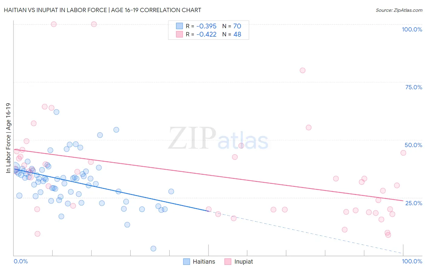 Haitian vs Inupiat In Labor Force | Age 16-19
