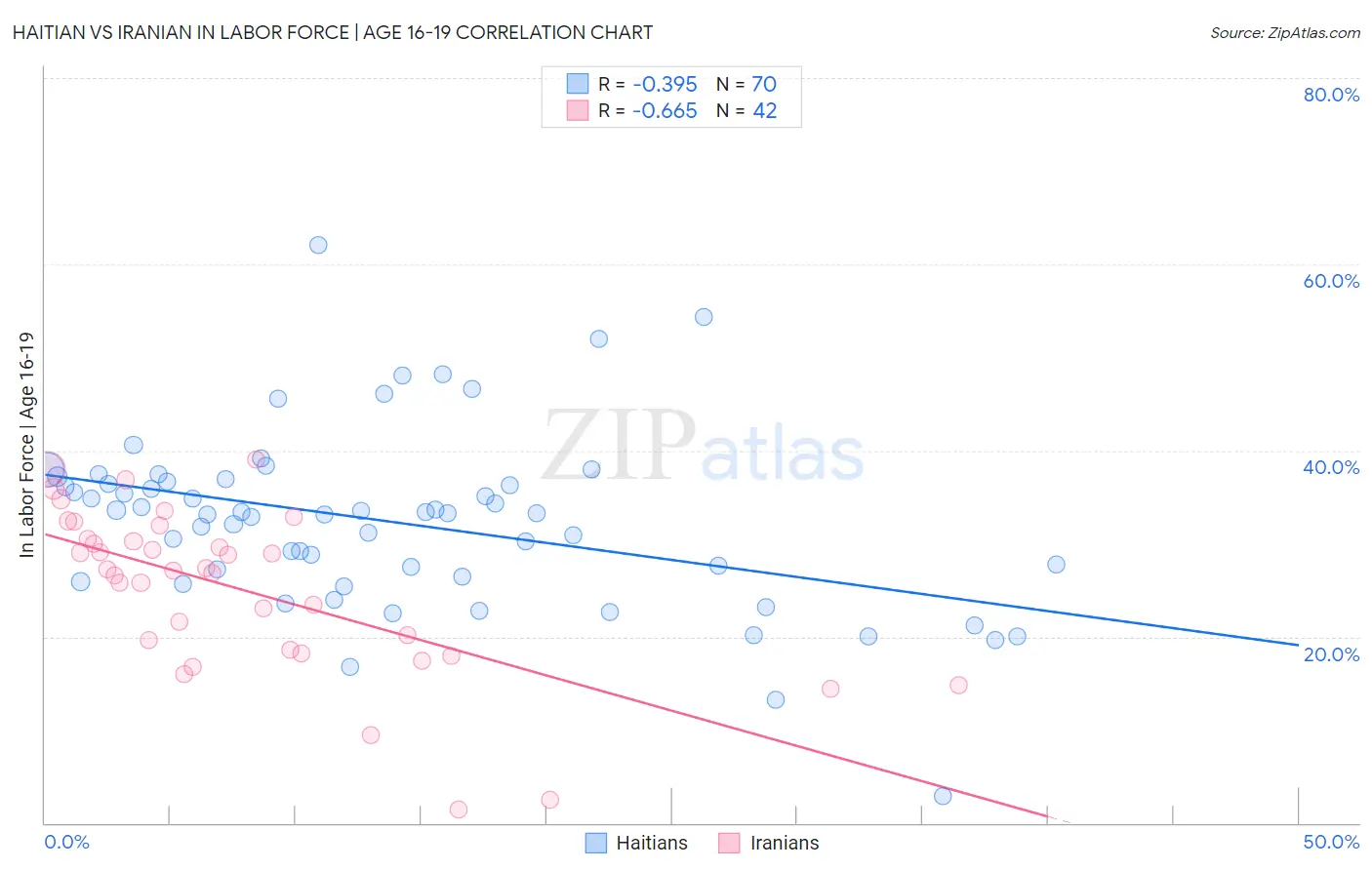 Haitian vs Iranian In Labor Force | Age 16-19