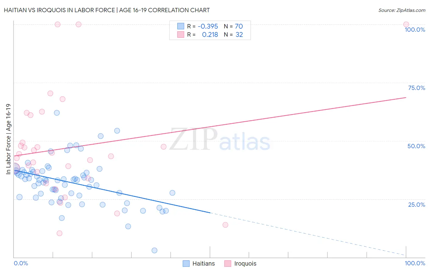 Haitian vs Iroquois In Labor Force | Age 16-19