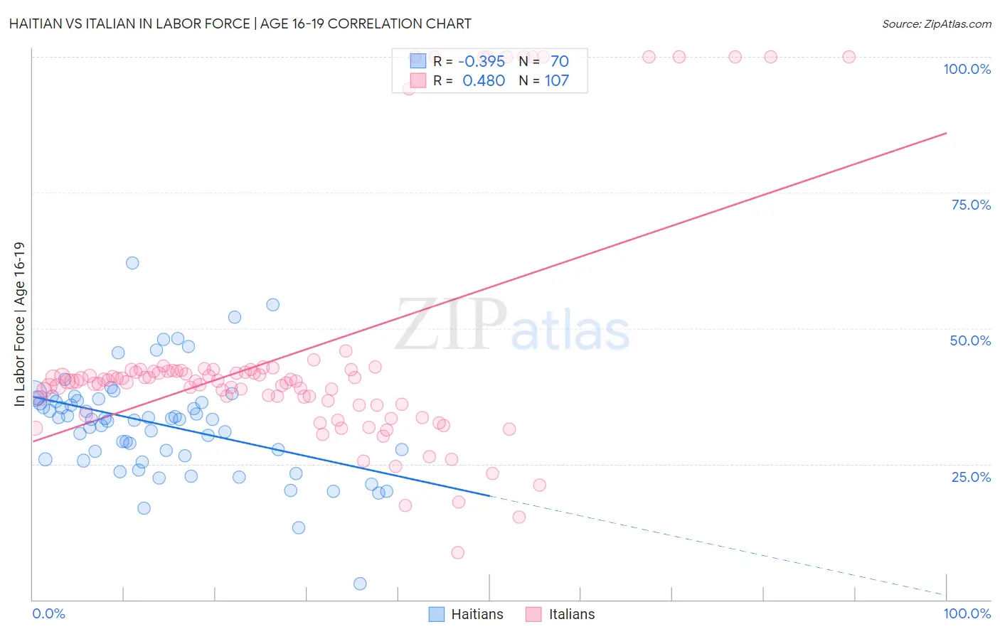 Haitian vs Italian In Labor Force | Age 16-19