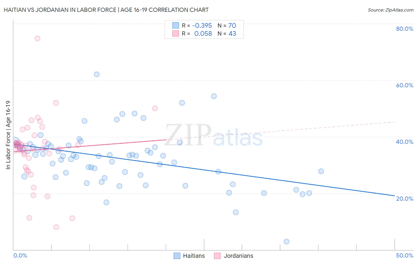 Haitian vs Jordanian In Labor Force | Age 16-19