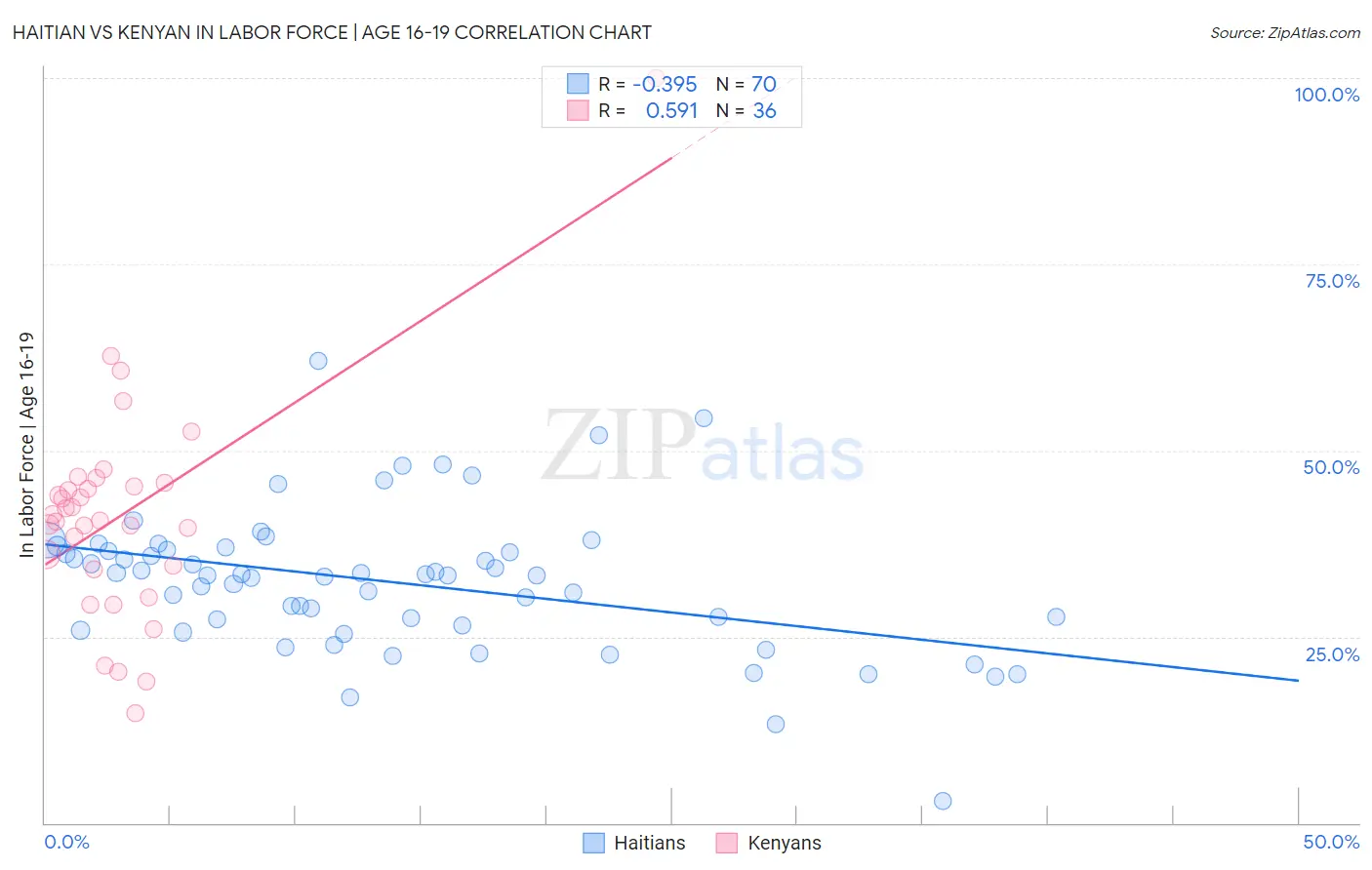 Haitian vs Kenyan In Labor Force | Age 16-19