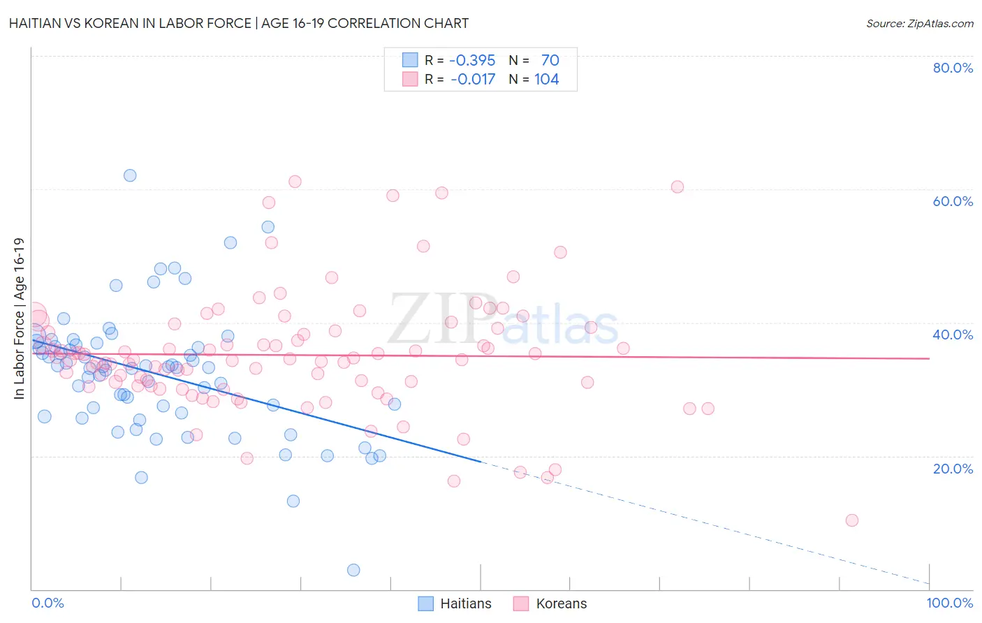 Haitian vs Korean In Labor Force | Age 16-19