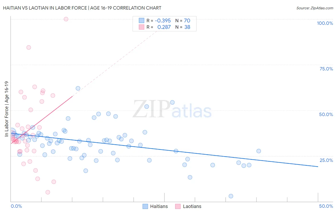 Haitian vs Laotian In Labor Force | Age 16-19