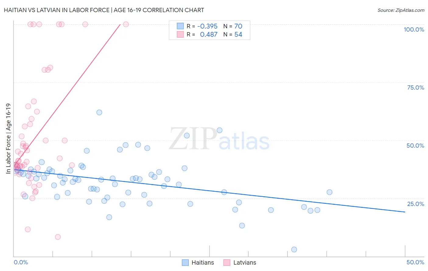 Haitian vs Latvian In Labor Force | Age 16-19