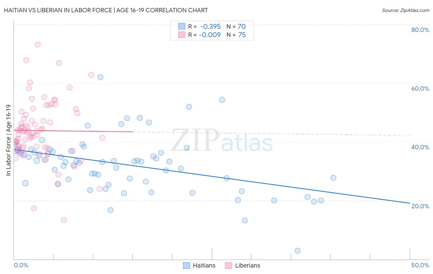 Haitian vs Liberian In Labor Force | Age 16-19