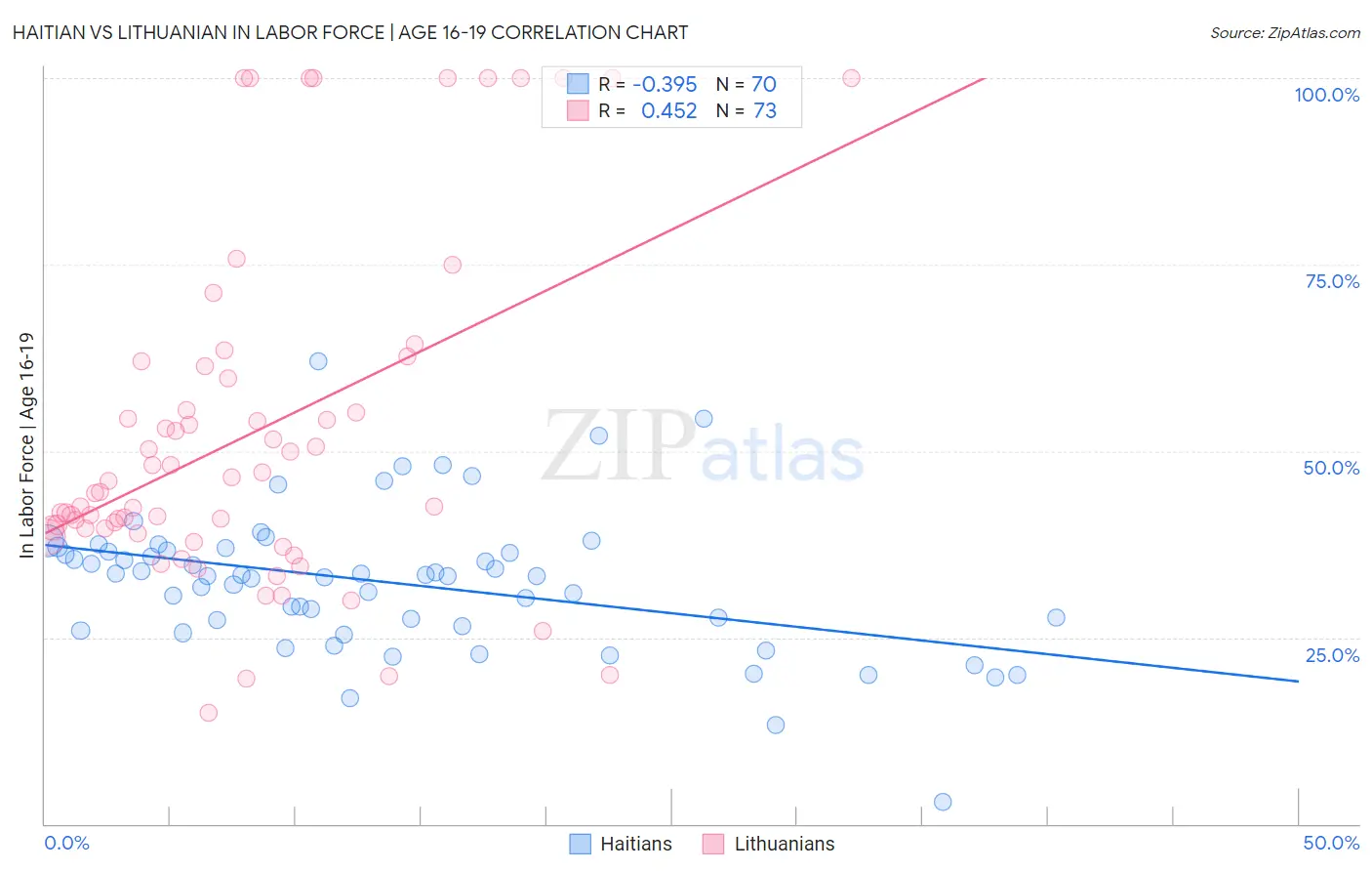 Haitian vs Lithuanian In Labor Force | Age 16-19