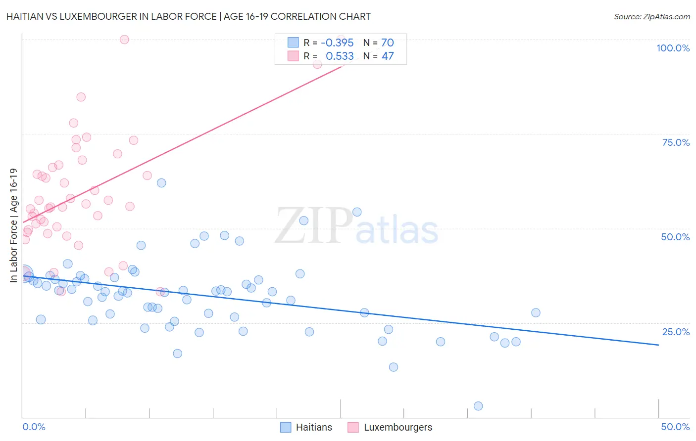 Haitian vs Luxembourger In Labor Force | Age 16-19