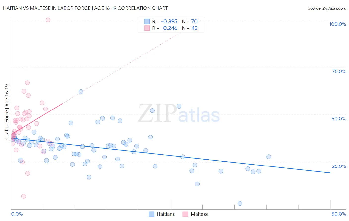 Haitian vs Maltese In Labor Force | Age 16-19