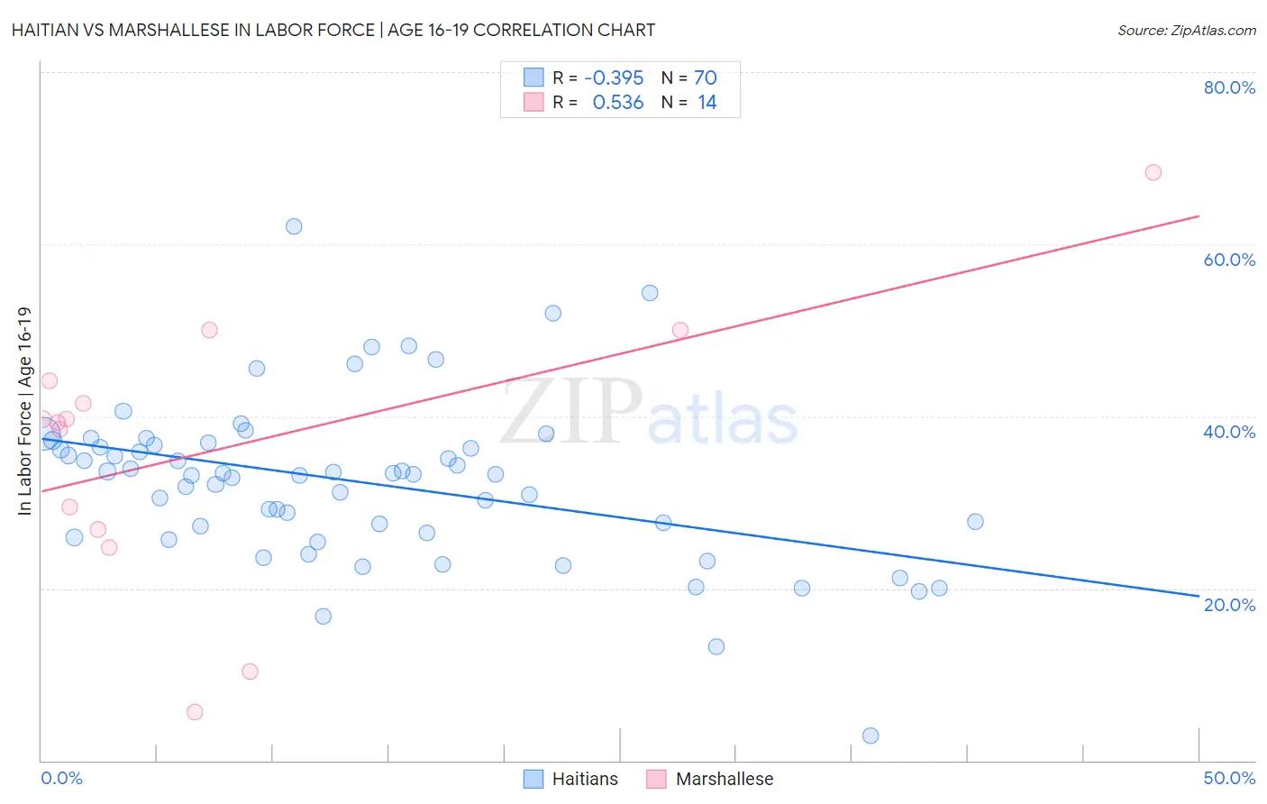 Haitian vs Marshallese In Labor Force | Age 16-19