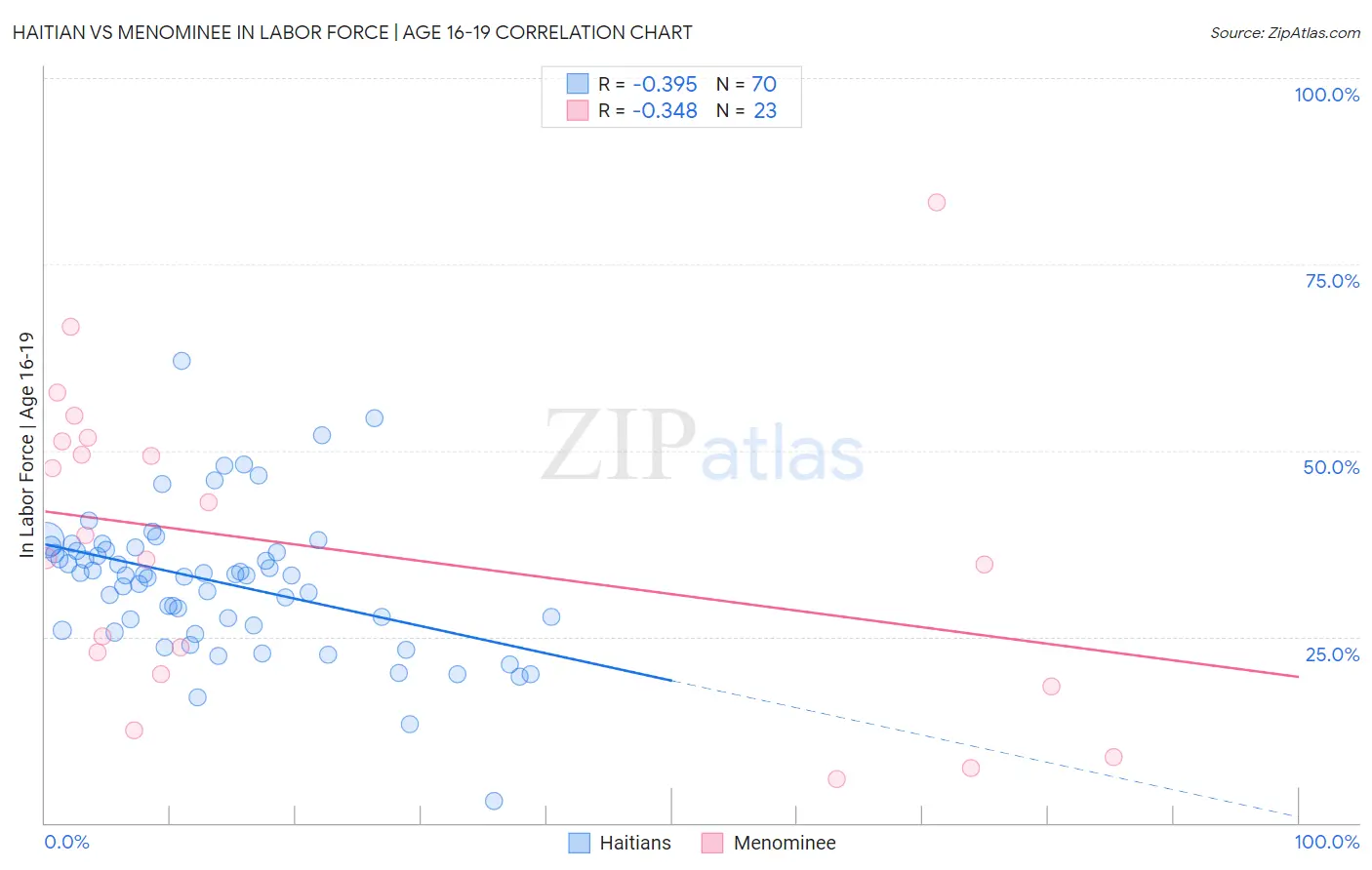 Haitian vs Menominee In Labor Force | Age 16-19