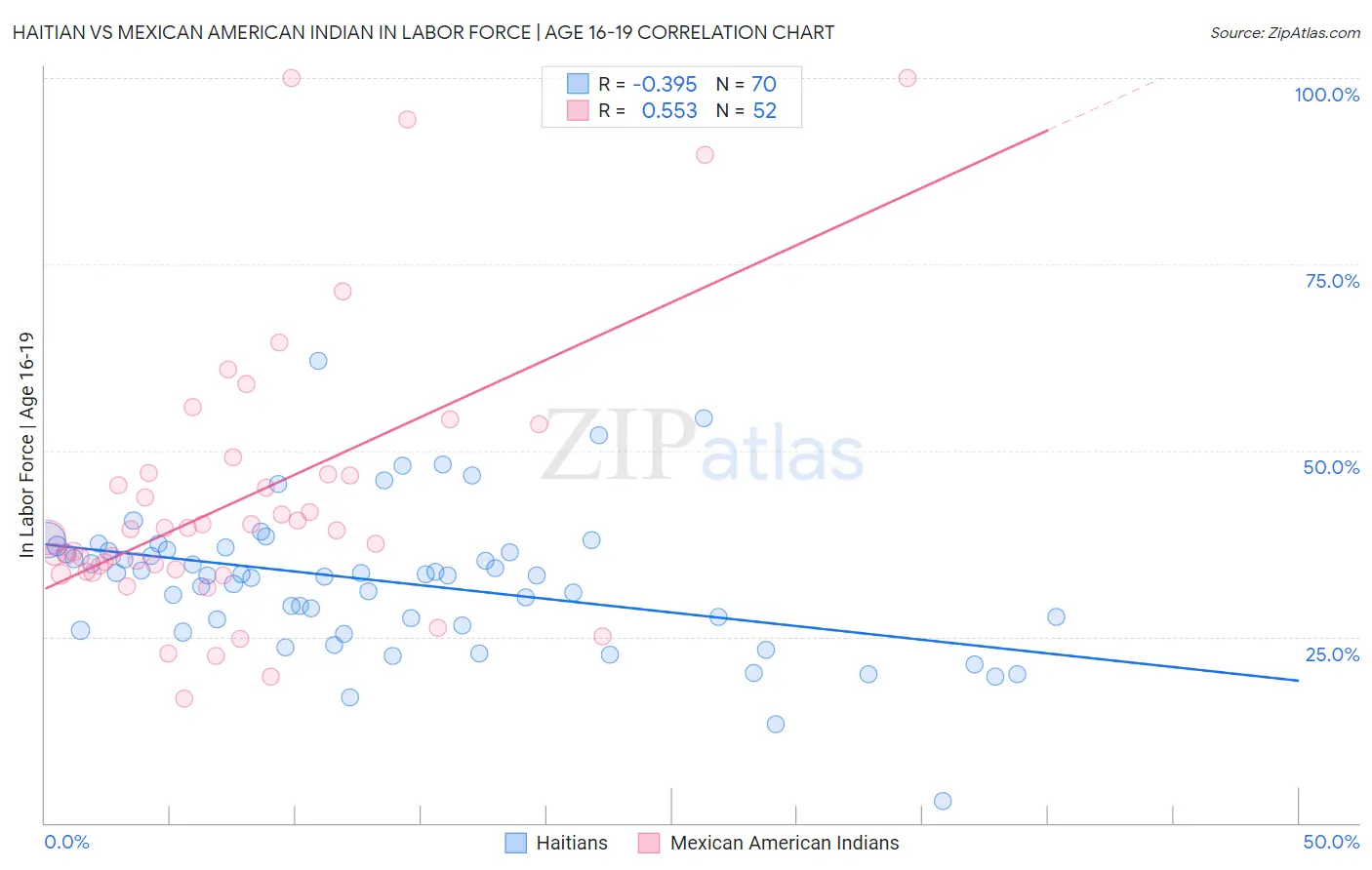 Haitian vs Mexican American Indian In Labor Force | Age 16-19
