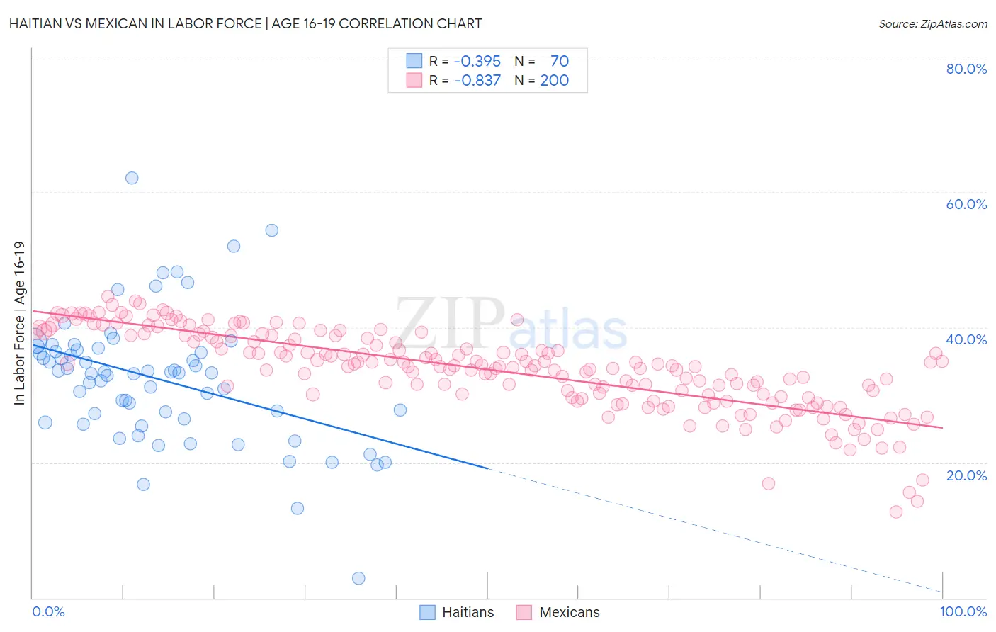 Haitian vs Mexican In Labor Force | Age 16-19