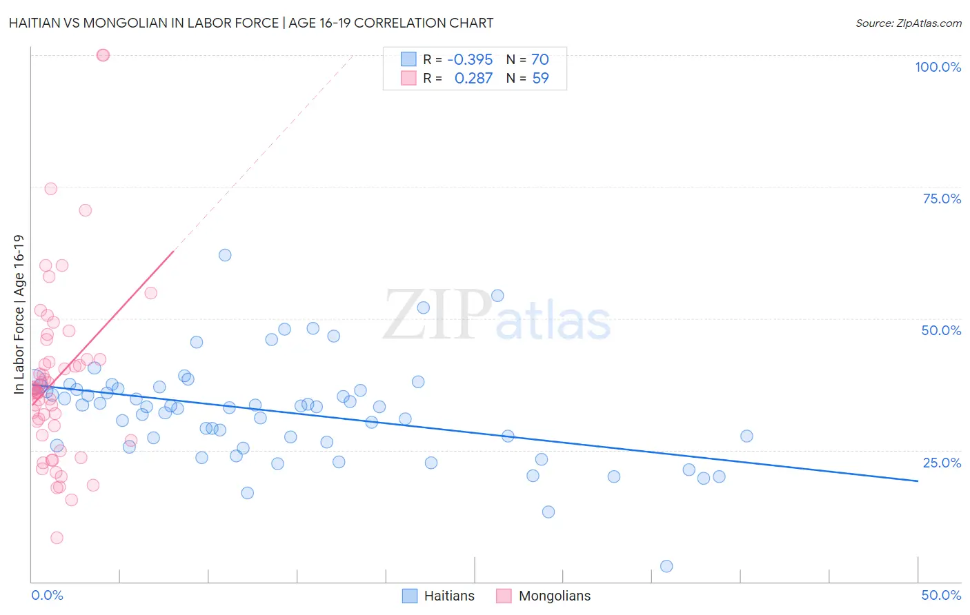 Haitian vs Mongolian In Labor Force | Age 16-19